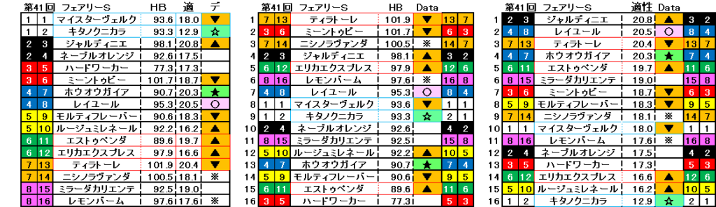 2025　フェアリーＳ　自動データ印　結果